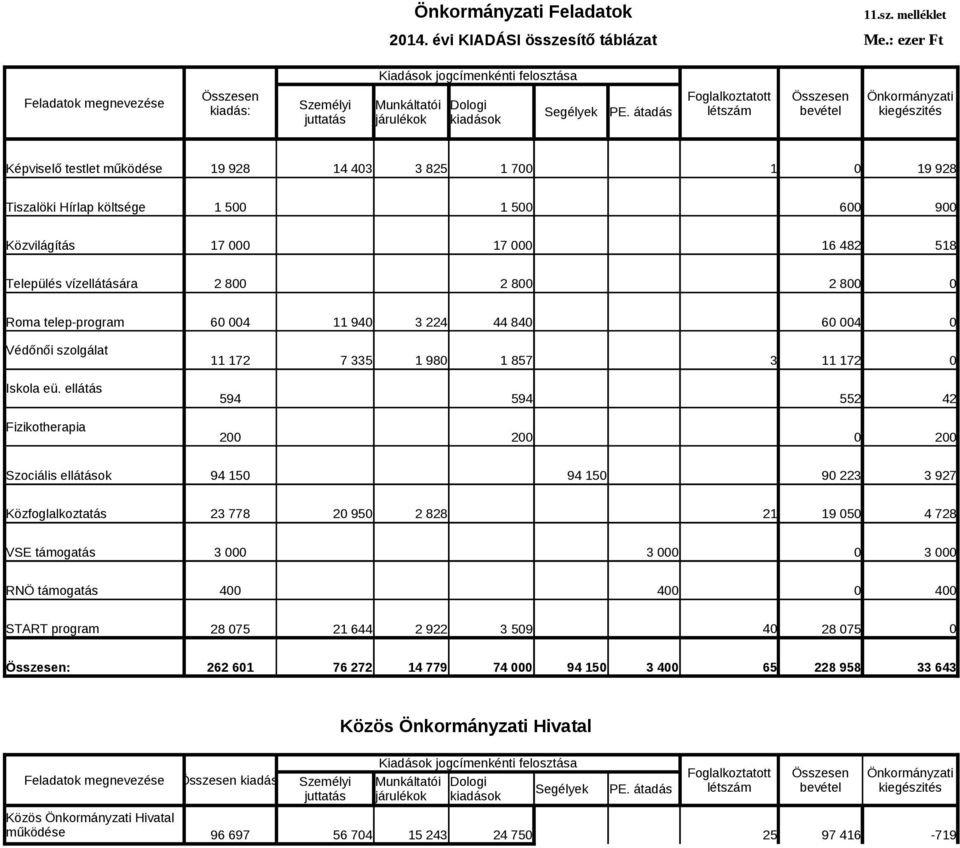 000 17 000 16 482 518 Település vízellátására 2 800 2 800 2 800 0 Roma telep-program 60 004 11 940 3 224 44 840 60 004 0 Védőnői szolgálat Iskola eü.