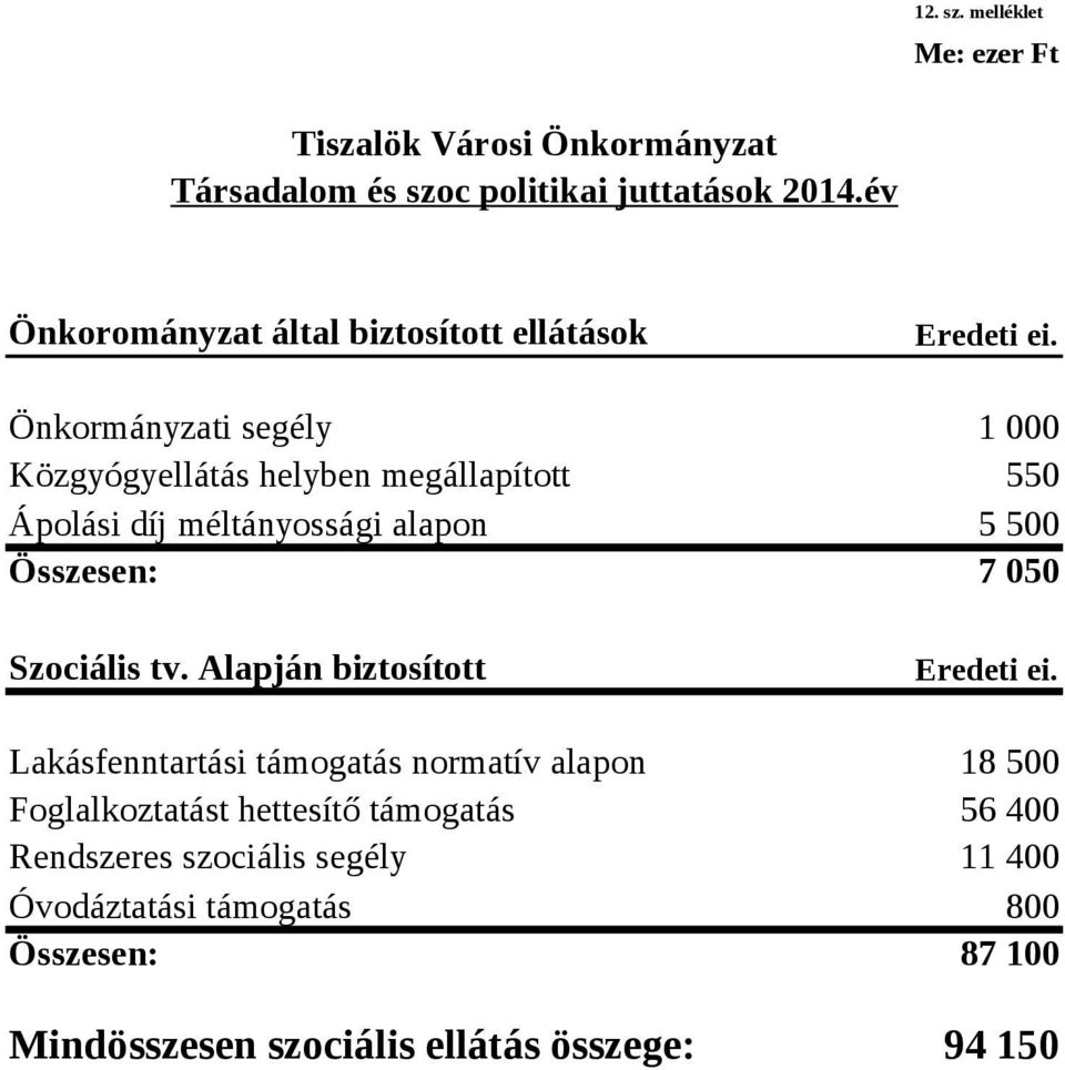 Önkormányzati segély 1 000 Közgyógyellátás helyben megállapított 550 Ápolási díj méltányossági alapon 5 500 Összesen: 7 050 Szociális tv.