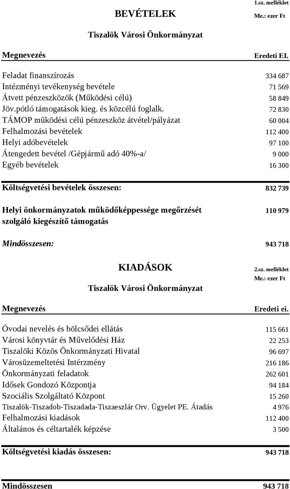 72 830 TÁMOP működési célú pénzeszköz átvétel/pályázat 60 004 Felhalmozási bevételek 112 400 Helyi adóbevételek 97 100 Átengedett bevétel /Gépjármű adó 40%-a/ 9 000 Egyéb bevételek 16 300