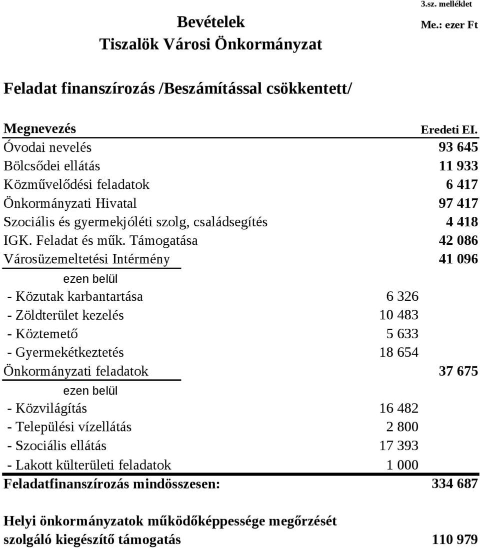 Támogatása 42 086 Városüzemeltetési Intérmény 41 096 ezen belül - Közutak karbantartása - Zöldterület kezelés - Köztemető - Gyermekétkeztetés Önkormányzati feladatok ezen belül -