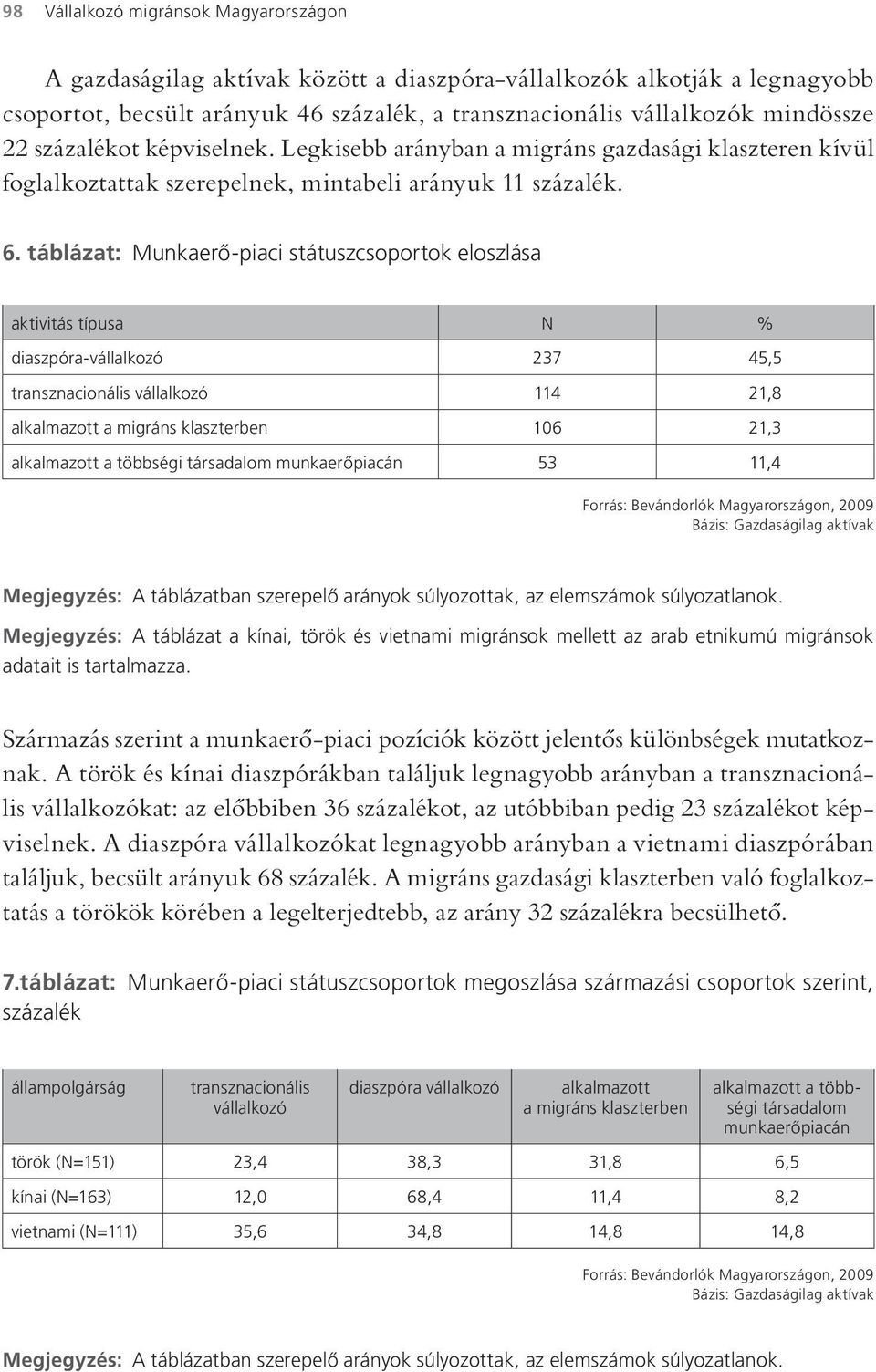 táblázat: Munkaerő-piaci státuszcsoportok eloszlása aktivitás típusa N % diaszpóra-vállalkozó 237 45,5 transznacionális vállalkozó 114 21,8 alkalmazott a migráns klaszterben 106 21,3 alkalmazott a