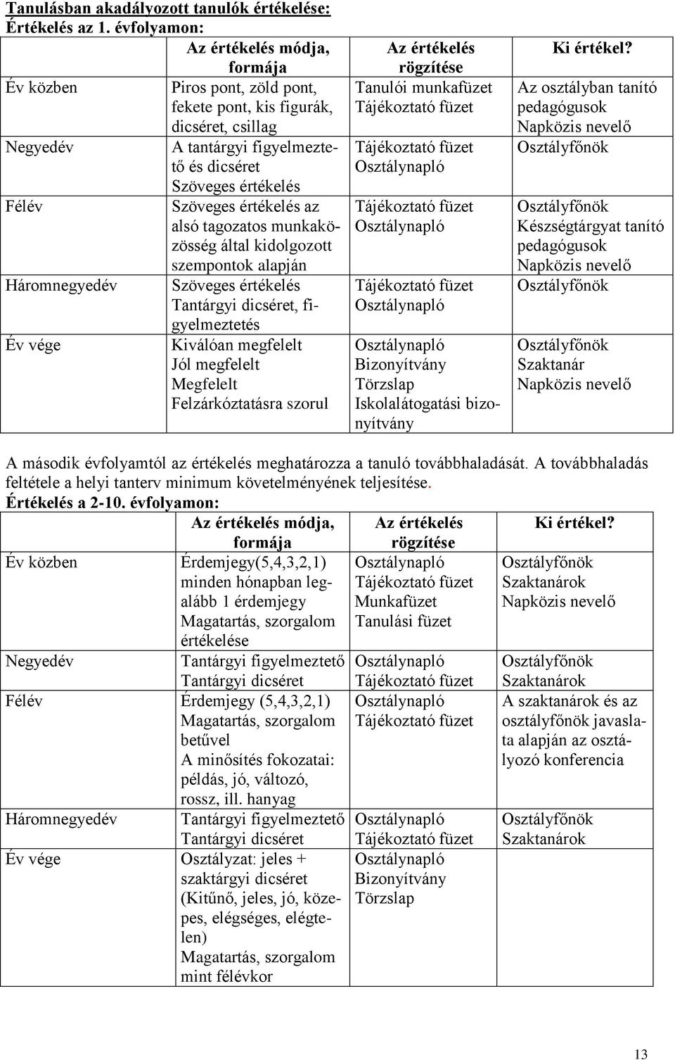 értékelés az alsó tagozatos munkaközösség által kidolgozott Háromnegyedév Év vége szempontok alapján Szöveges értékelés Tantárgyi dicséret, figyelmeztetés Kiválóan megfelelt Jól megfelelt Megfelelt