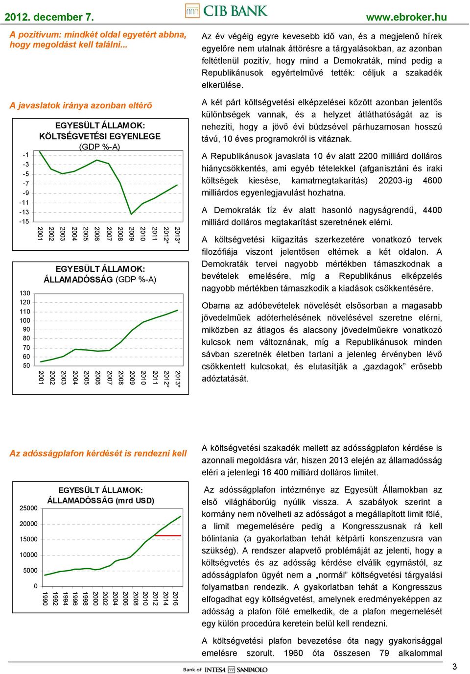 EGYESÜLT ÁLLAMOK: ÁLLAMADÓSSÁG (GDP %-A) 2001 2002 2003 2004 2005 2006 2007 2008 2009 2010 2011 2012* 2012* 2013* 2013* Az év végéig egyre kevesebb idő van, és a megjelenő hírek egyelőre nem utalnak