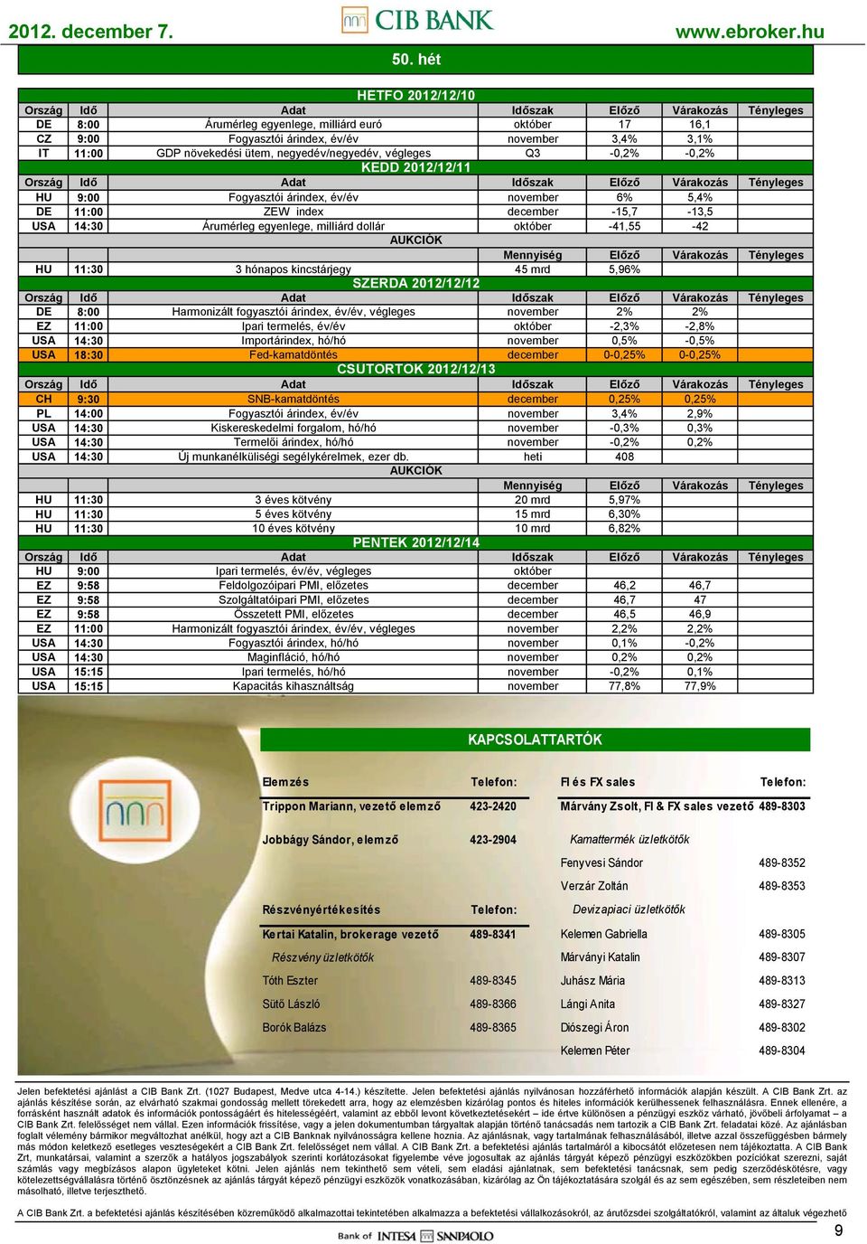 december -15,7-13,5 USA 14:30 Árumérleg egyenlege, milliárd dollár október -41,55-42 AUKCIÓK Mennyiség Előző Várakozás Tényleges HU 11:30 3 hónapos kincstárjegy 45 mrd 5,96% SZERDA 2012/12/12 Ország