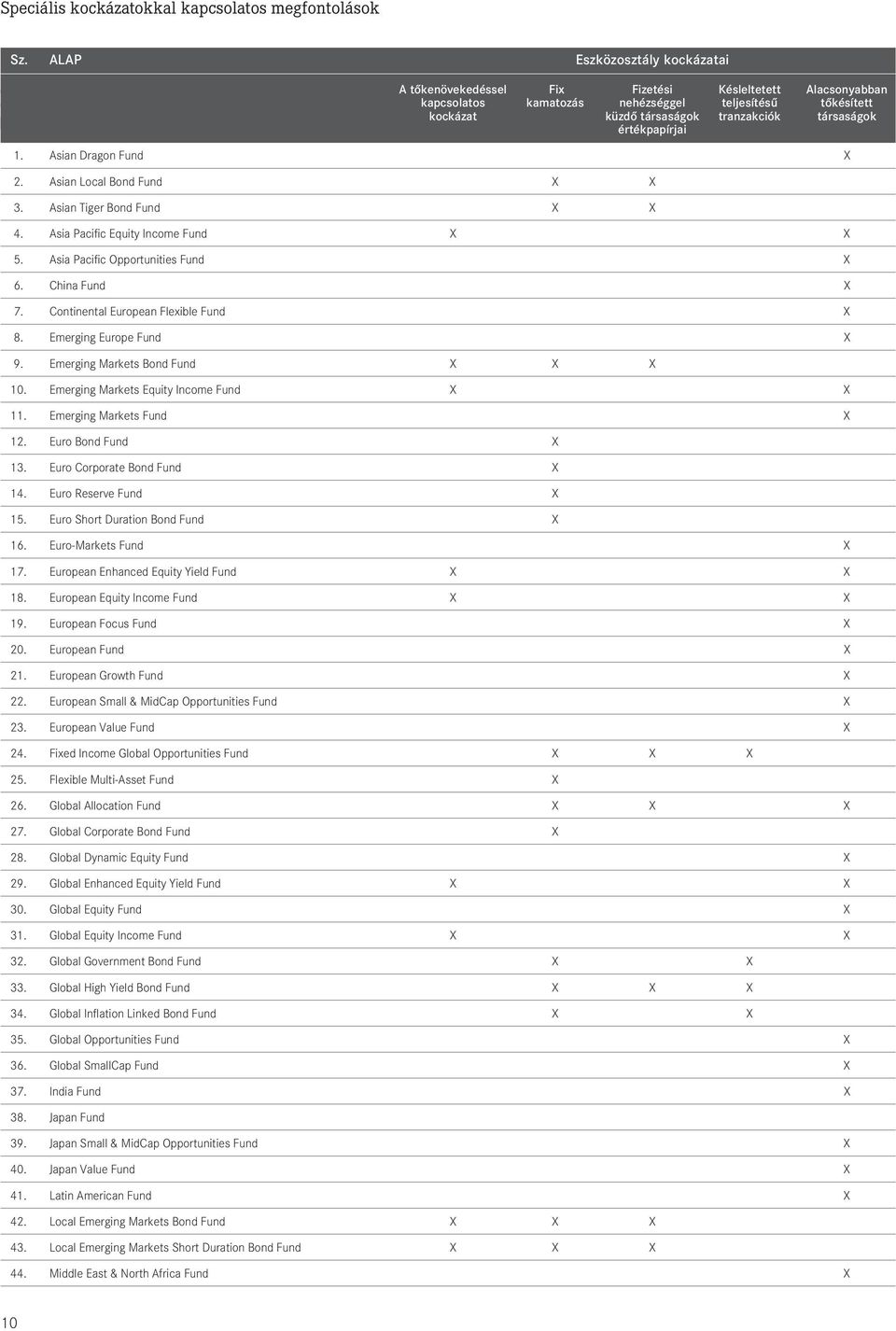 értékpapírjai 1. Asian Dragon Fund X 2. Asian Local Bond Fund X X 3. Asian Tiger Bond Fund X X 4. Asia Pacific Equity Income Fund X X 5. Asia Pacific Opportunities Fund X 6. China Fund X 7.