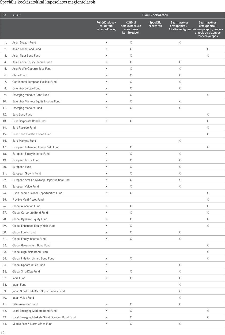 vegyes korlátozások alapok és bizonyos részvényalapok 1. Asian Dragon Fund X X X 2. Asian Local Bond Fund X X X 3. Asian Tiger Bond Fund X X X 4. Asia Pacific Equity Income Fund X X X 5.