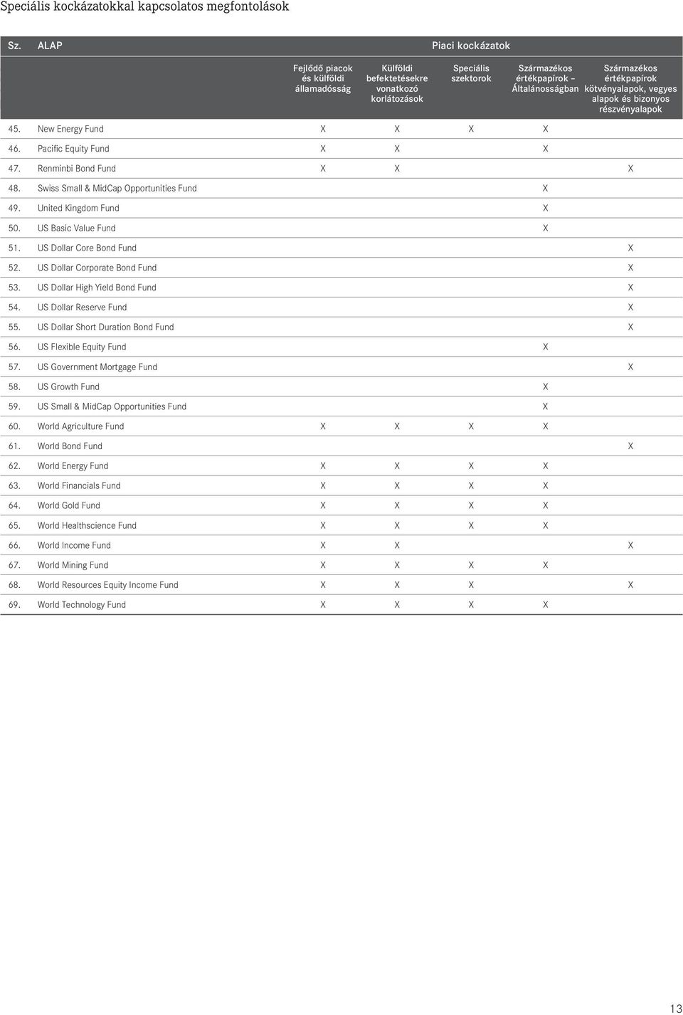 vegyes korlátozások alapok és bizonyos részvényalapok 45. New Energy Fund X X X X 46. Pacific Equity Fund X X X 47. Renminbi Bond Fund X X X 48. Swiss Small & MidCap Opportunities Fund X 49.