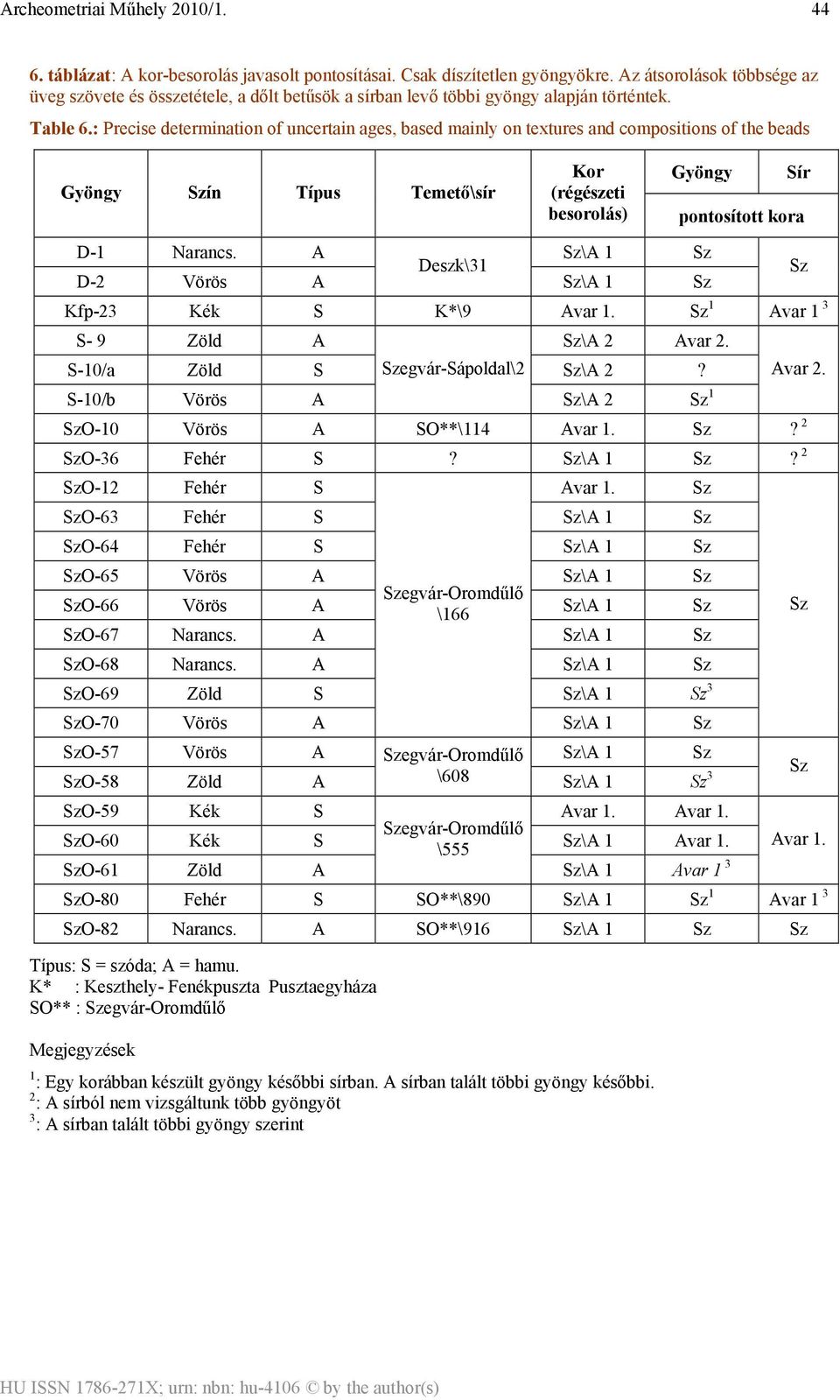 : Precise determination of uncertain ages, based mainly on textures and compositions of the beads Gyöngy Szín Típus Temető\sír Kor (régészeti besorolás) Gyöngy Sír pontosított kora D-1 Narancs.