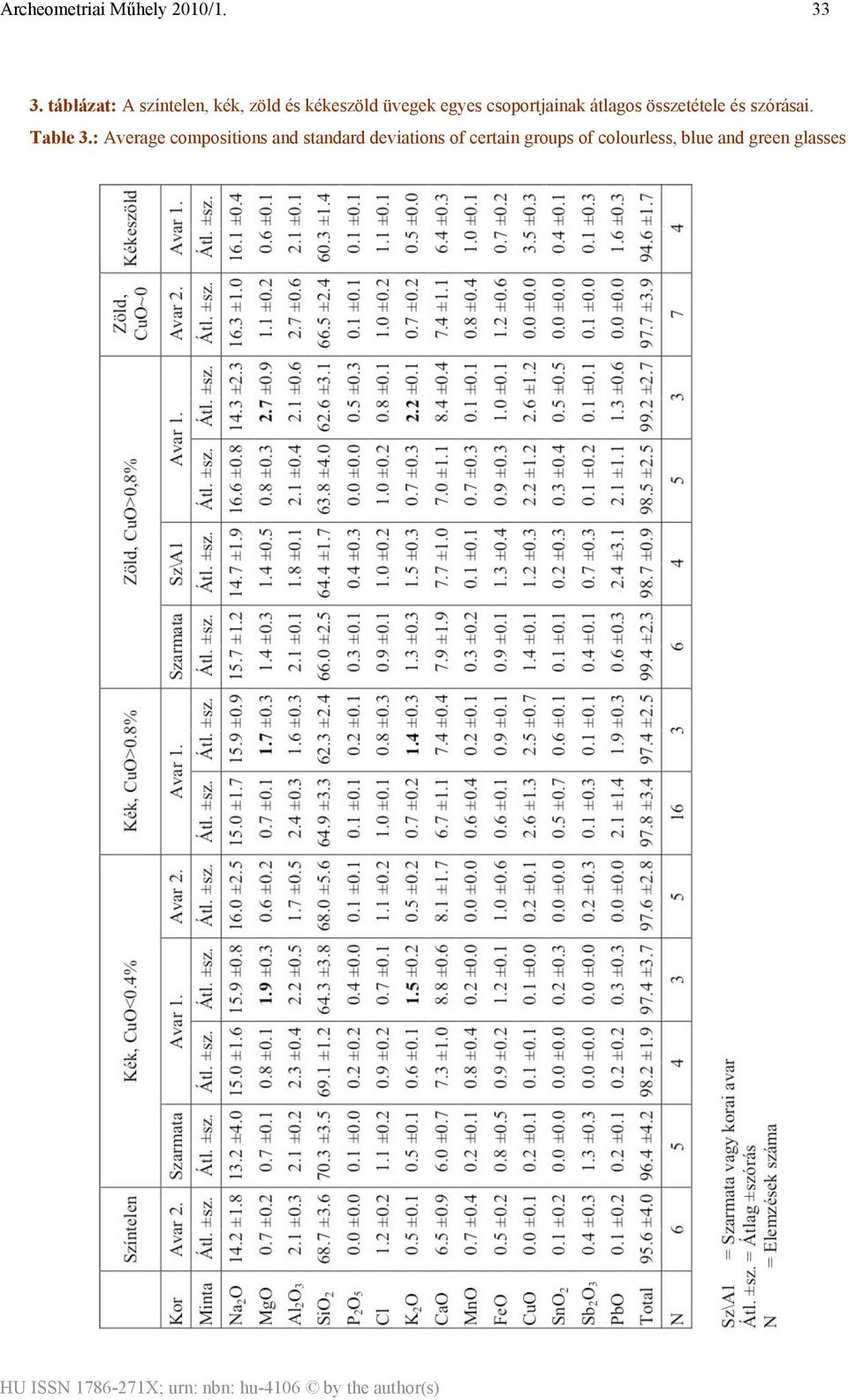 szórásai. Table 3.