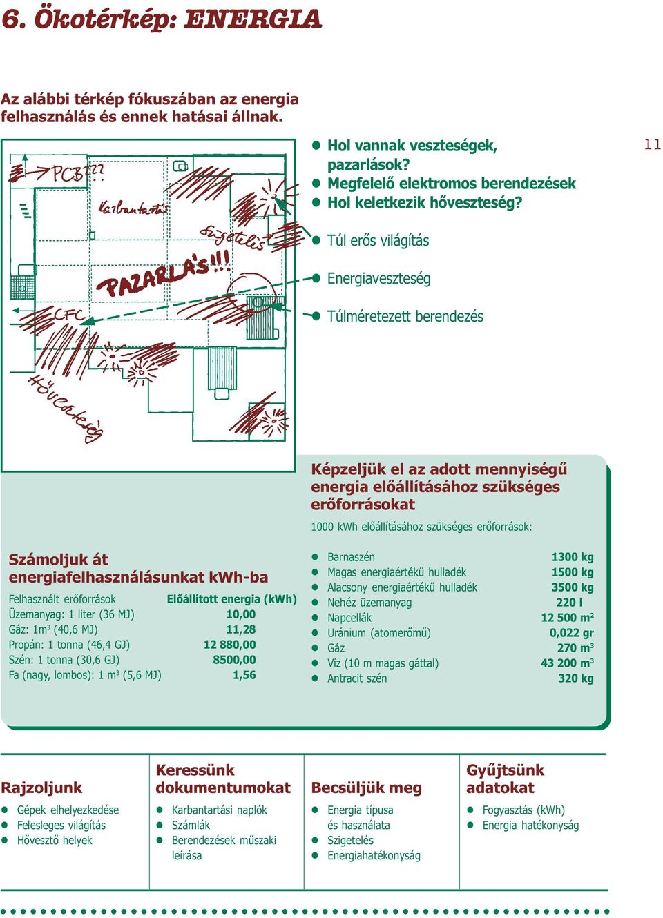 11,28 Propán: 1 tonna (46,4 G) 12 880,00 Szén: 1 tonna (30,6 G) 8500,00 Fa (nagy, ombos): 1 m 3 (5,6 M) 1,56 Képzejük e az adott mennyiségû energia eõáításához szükséges erõforrásokat 1000 kwh