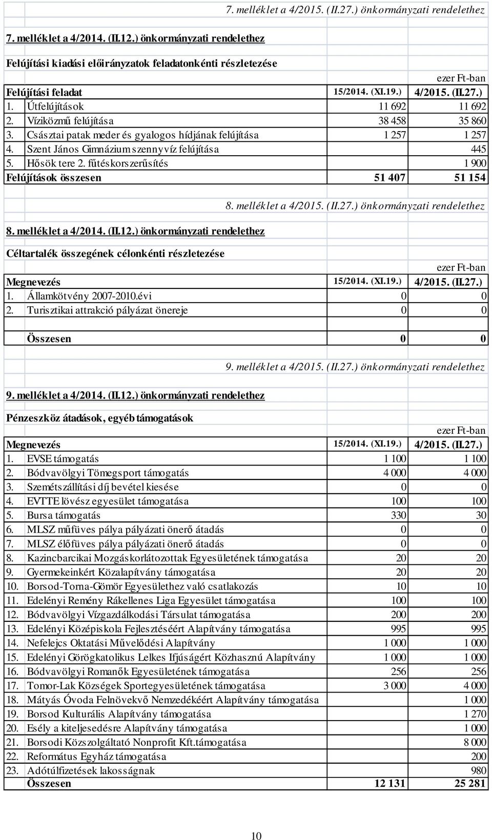 fűtéskorszerűsítés 1 900 Felújítások összesen 51 407 51 154 8. melléklet a 4/2014. (II.12.) önkormányzati rendelethez 8.