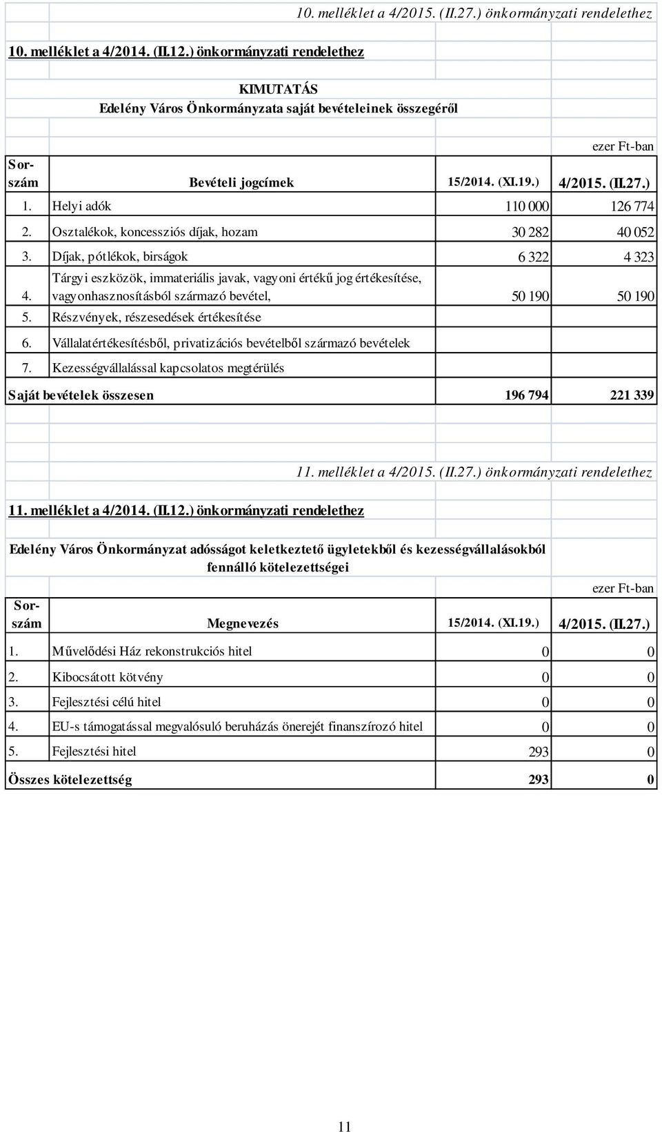 Tárgyi eszközök, immateriális javak, vagyoni értékű jog értékesítése, vagyonhasznosításból származó bevétel, 50 190 50 190 5. Részvények, részesedések értékesítése 6.