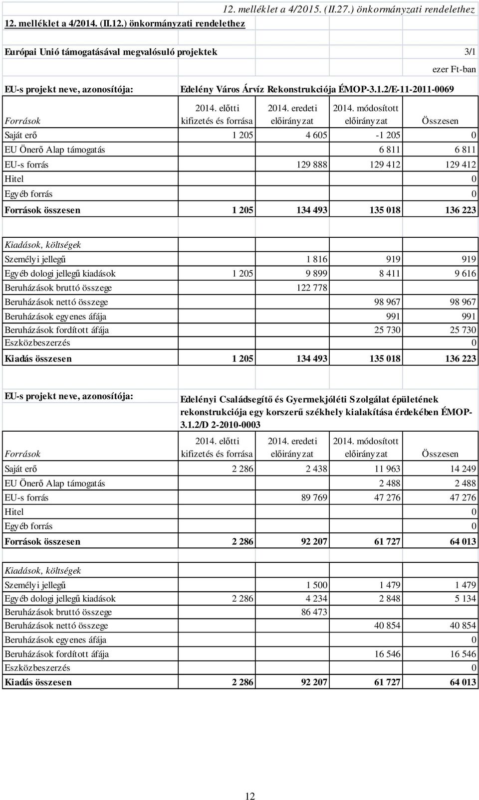 módosított Összesen Saját erő 1 205 4 605-1 205 0 EU Önerő Alap támogatás 6 811 6 811 EU-s forrás 129 888 129 412 129 412 Hitel 0 Egyéb forrás 0 Források összesen 1 205 134 493 135 018 136 223