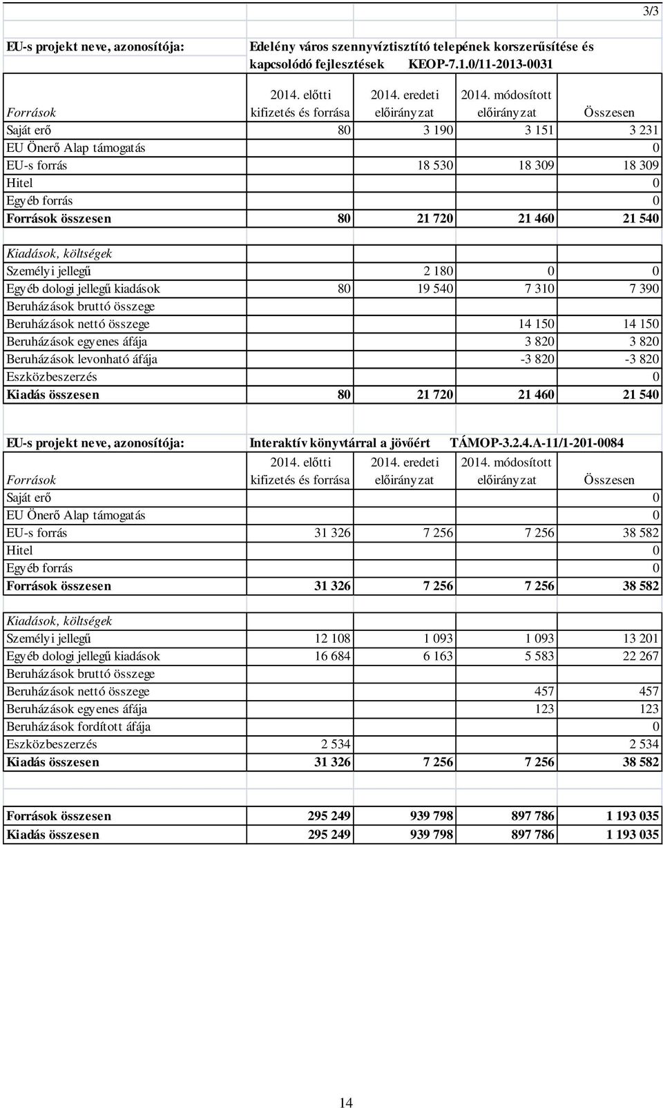 módosított Összesen Saját erő 80 3 190 3 151 3 231 EU Önerő Alap támogatás 0 EU-s forrás 18 530 18 309 18 309 Hitel 0 Egyéb forrás 0 Források összesen 80 21 720 21 460 21 540 Kiadások, költségek