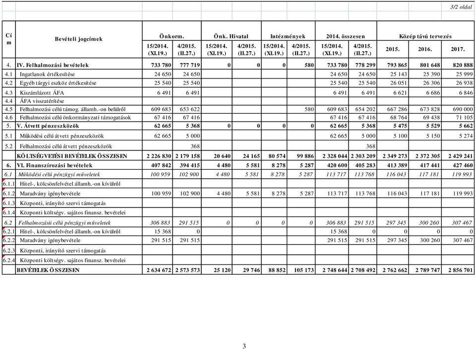 2 Egyéb tárgyi eszköz értékesítése 25 540 25 540 25 540 25 540 26 051 26 306 26 938 4.3 Kiszámlázott ÁFA 6 491 6 491 6 491 6 491 6 621 6 686 6 846 4.4 ÁFA visszatérítése 4.5 Felhalmozási célú támog.