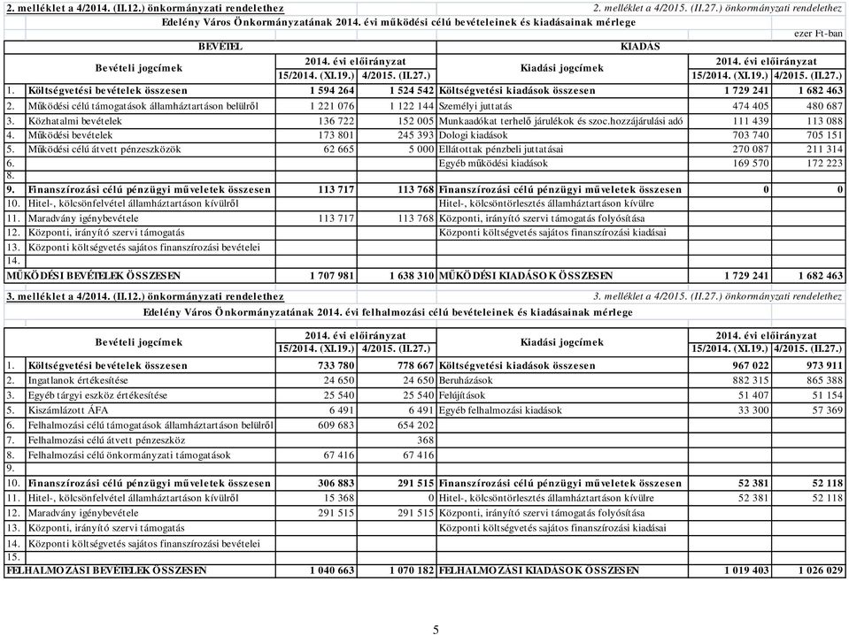 Költségvetési bevételek összesen 1 594 264 1 524 542 Költségvetési kiadások összesen 1 729 241 1 682 463 2.