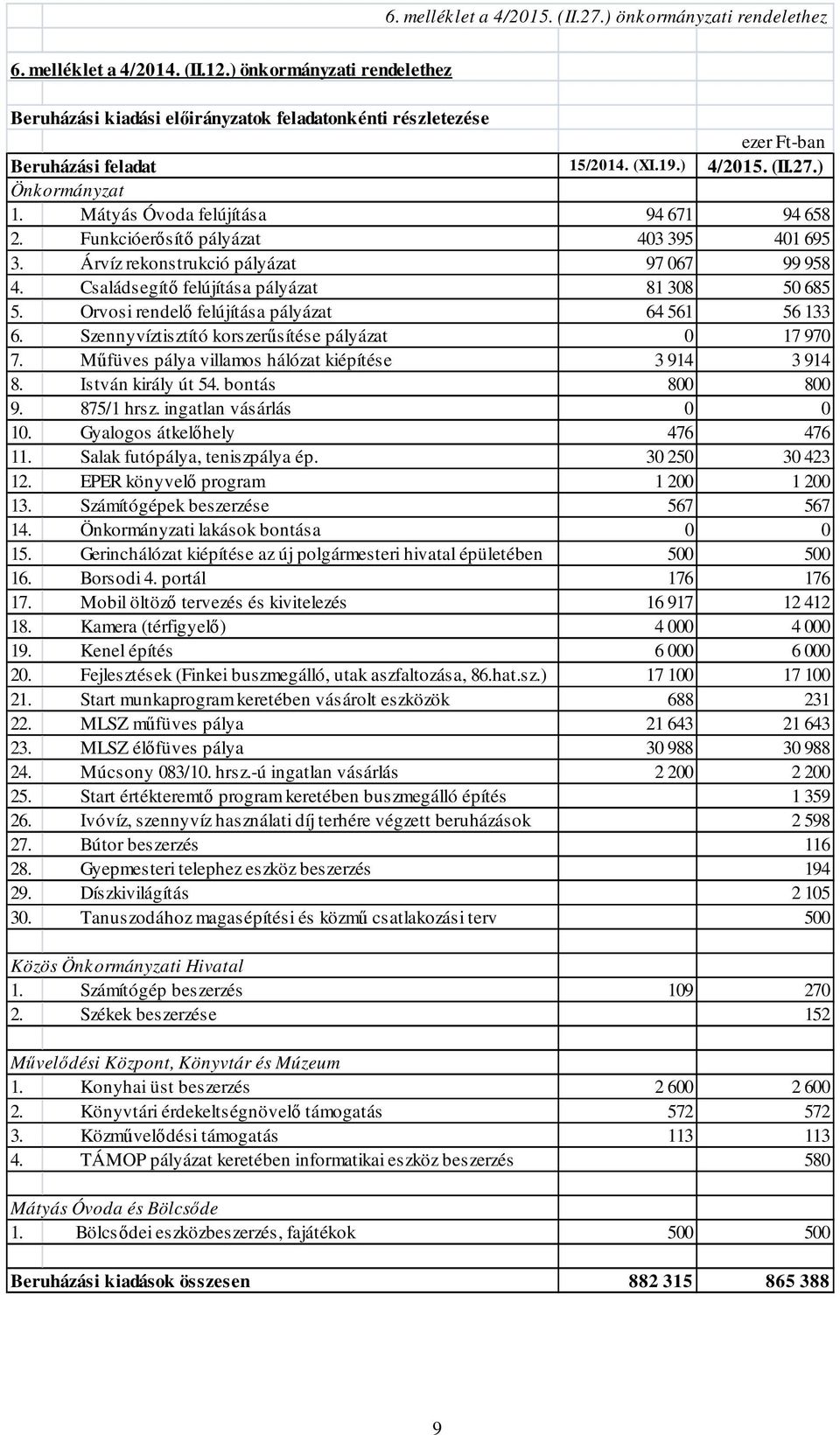 Orvosi rendelő felújítása pályázat 64 561 56 133 6. Szennyvíztisztító korszerűsítése pályázat 0 17 970 7. Műfüves pálya villamos hálózat kiépítése 3 914 3 914 8. István király út 54. bontás 800 800 9.