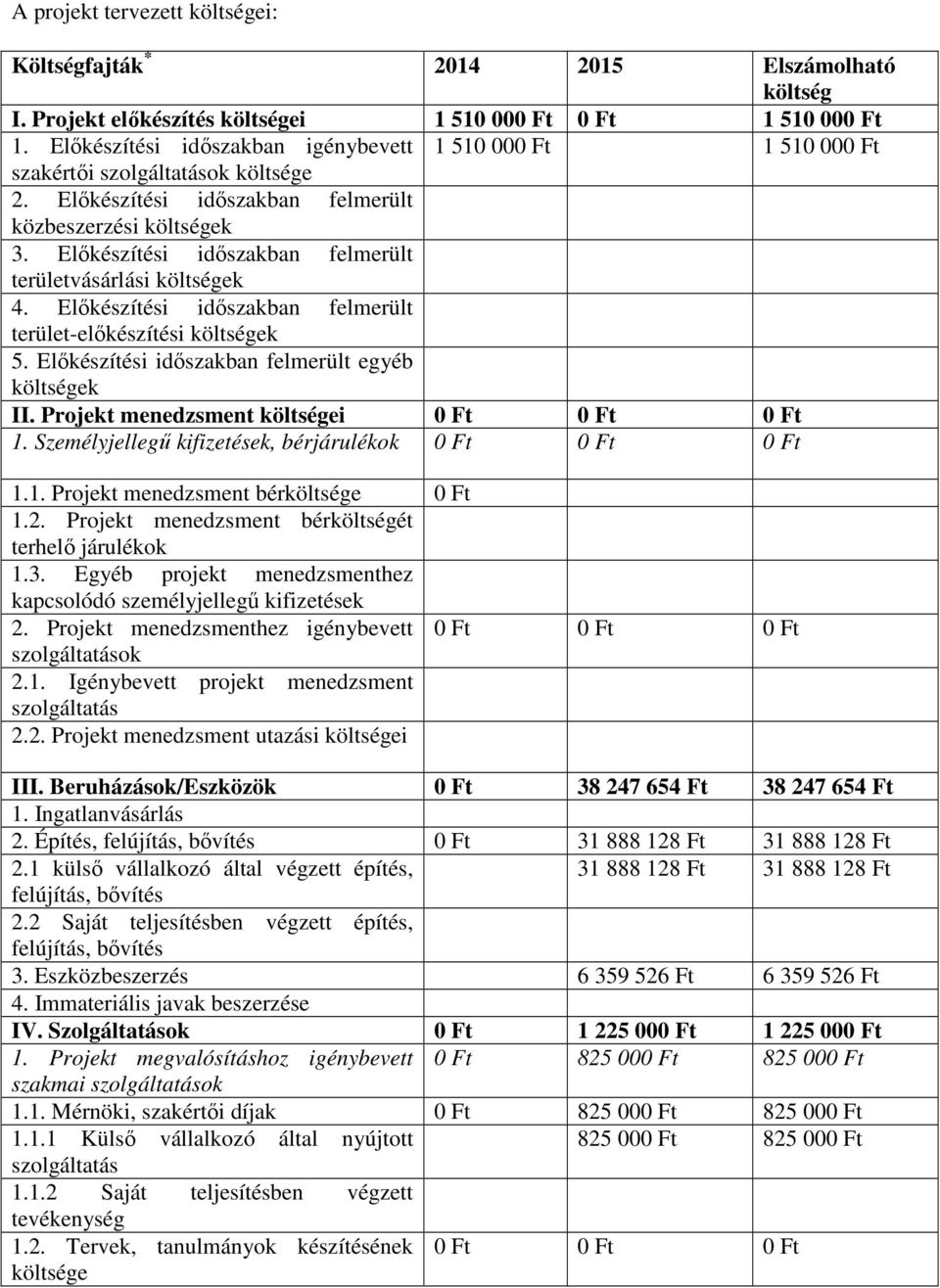 Elıkészítési idıszakban felmerült területvásárlási költségek 4. Elıkészítési idıszakban felmerült terület-elıkészítési költségek 5. Elıkészítési idıszakban felmerült egyéb költségek II.