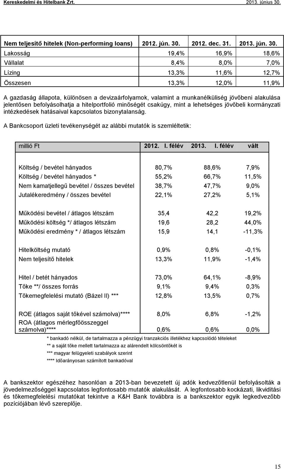 Lakosság 19,4% 16,9% 18,6% Vállalat 8,4% 8,0% 7,0% Lízing 13,3% 11,6% 12,7% Összesen 13,3% 12,0% 11,9% A gazdaság állapota, különösen a devizaárfolyamok, valamint a munkanélküliség jövőbeni alakulása