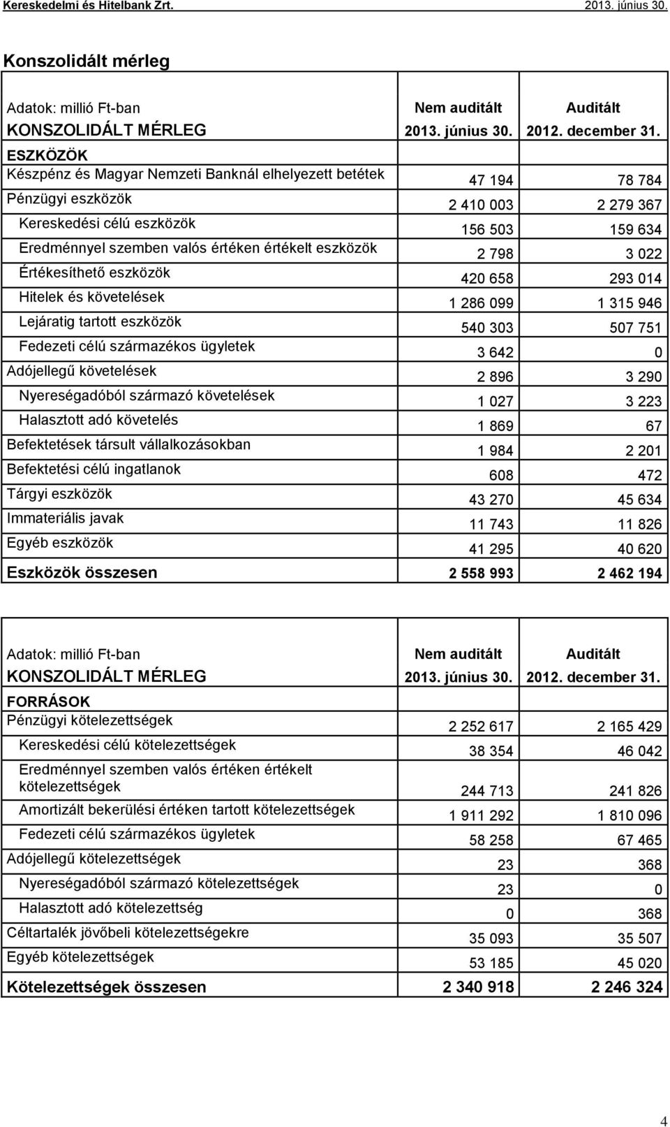 követelések Lejáratig tartott eszközök Fedezeti célú származékos ügyletek Adójellegű követelések Nyereségadóból származó követelések Halasztott adó követelés Befektetések társult vállalkozásokban