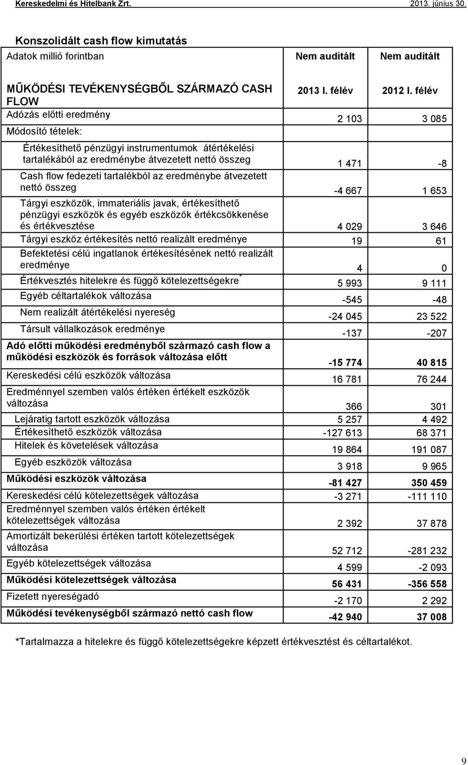 667 1 653 Tárgyi eszközök, immateriális javak, értékesíthető pénzügyi eszközök és egyéb eszközök értékcsökkenése és értékvesztése 4 029 3 646 Tárgyi eszköz értékesítés nettó realizált eredménye 19 61