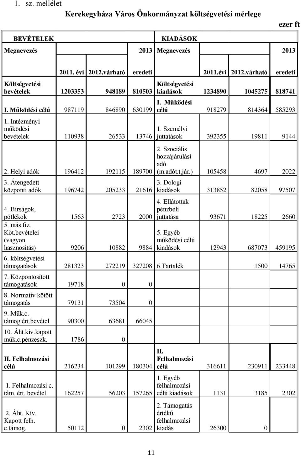 Helyi adók 196412 192115 189700 3. Átengedett központi adók 196742 205233 21616 4. Bírságok, pótlékok 1563 2723 2000 5. más fiz. Köt.