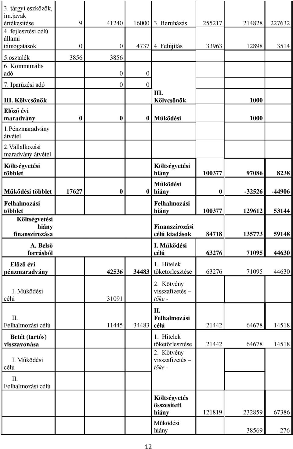 Vállalkozási maradvány átvétel Költségvetési többlet Működési többlet 17627 0 0 Felhalmozási többlet Költségvetési hiány finanszírozása A. Belső forrásból Előző évi pénzmaradvány 42536 34483 I.