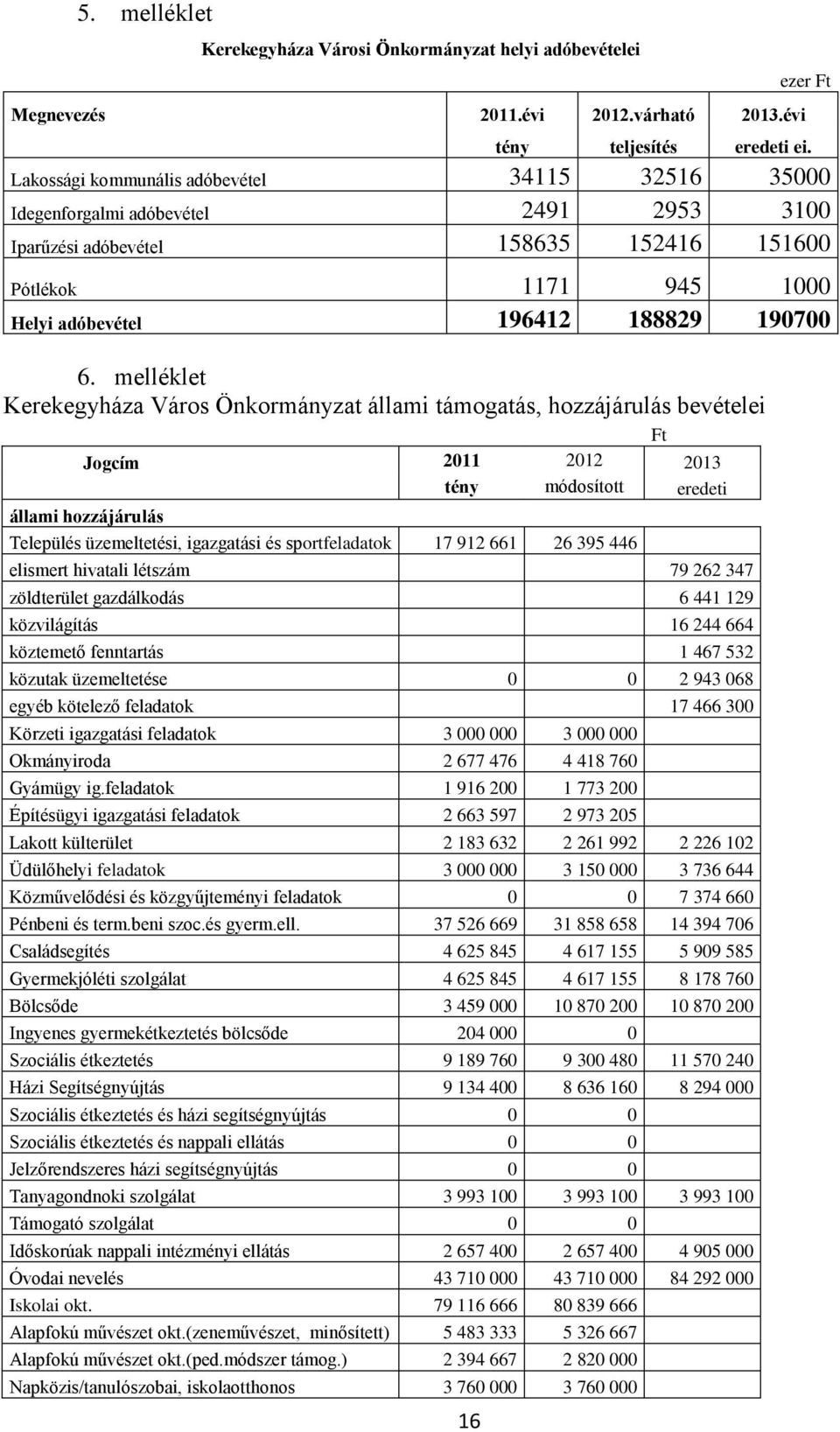 melléklet Kerekegyháza Város Önkormányzat állami támogatás, hozzájárulás bevételei Ft Jogcím 2011 2012 2013 tény módosított eredeti állami hozzájárulás Település üzemeltetési, igazgatási és