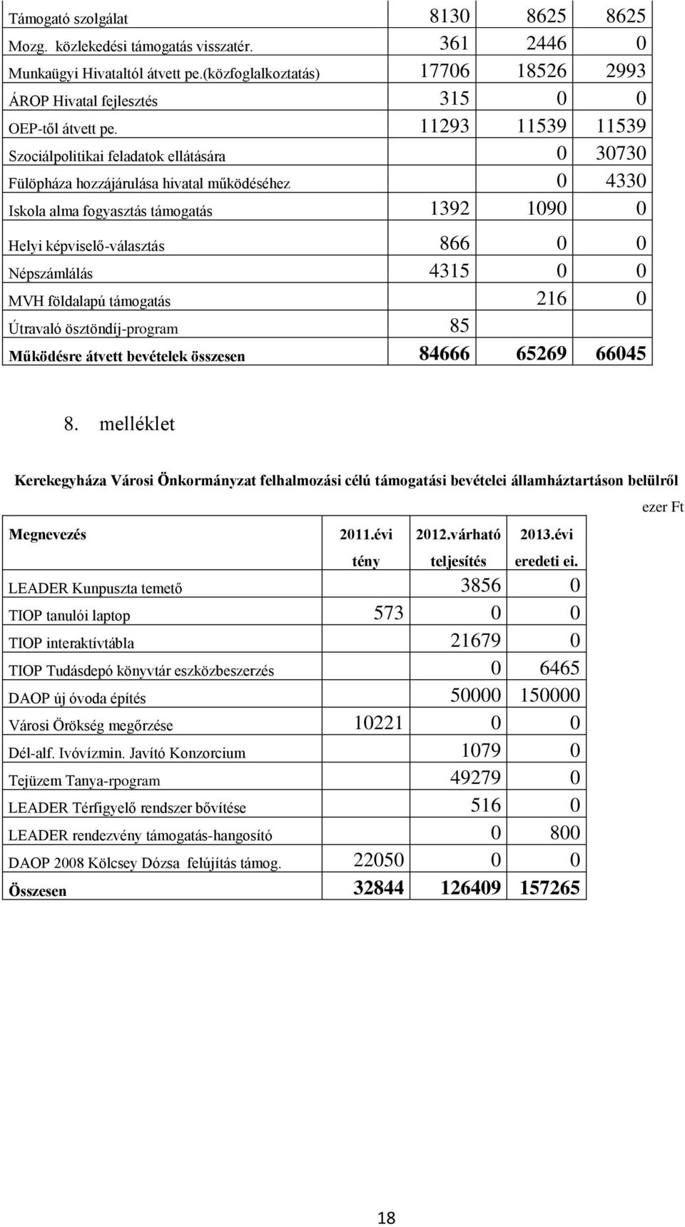 11293 11539 11539 Szociálpolitikai feladatok ellátására 0 30730 Fülöpháza hozzájárulása hivatal működéséhez 0 4330 Iskola alma fogyasztás támogatás 1392 1090 0 Helyi képviselő-választás 866 0 0