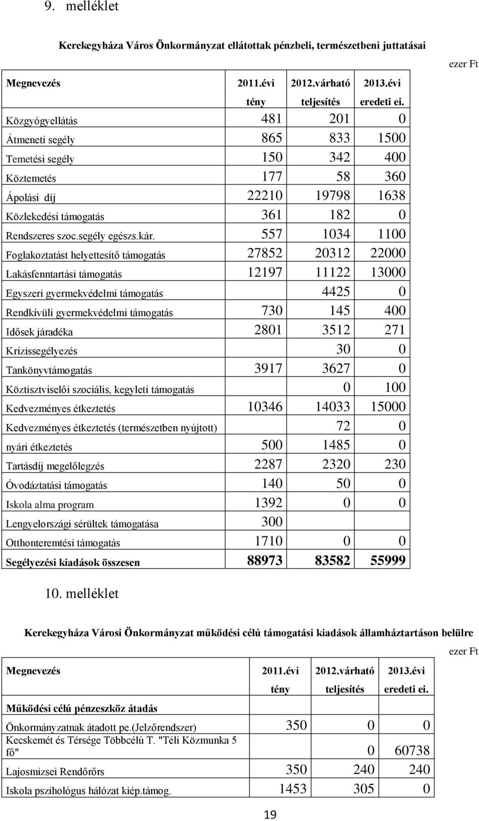 557 1034 1100 Foglakoztatást helyettesítő támogatás 27852 20312 22000 Lakásfenntartási támogatás 12197 11122 13000 Egyszeri gyermekvédelmi támogatás 4425 0 Rendkívüli gyermekvédelmi támogatás 730 145