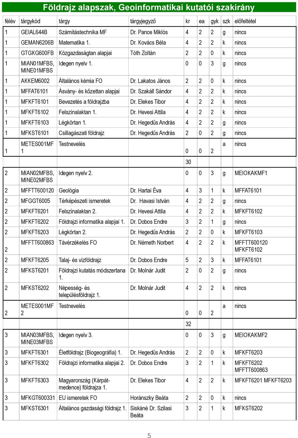 Lktos János 0 k MFFAT60 Ásvány- és kőzettn lpji Dr. Szkáll Sándor 4 k MFKFT60 Bevezetés földrjzb Dr. Elekes Tibor 4 k MFKFT60 Felszínlktn. Dr. Hevesi Attil 4 k MFKFT603 Légkörtn. Dr. Hegedűs András 4 g MFKST60 Csillgászti földrjz Dr.