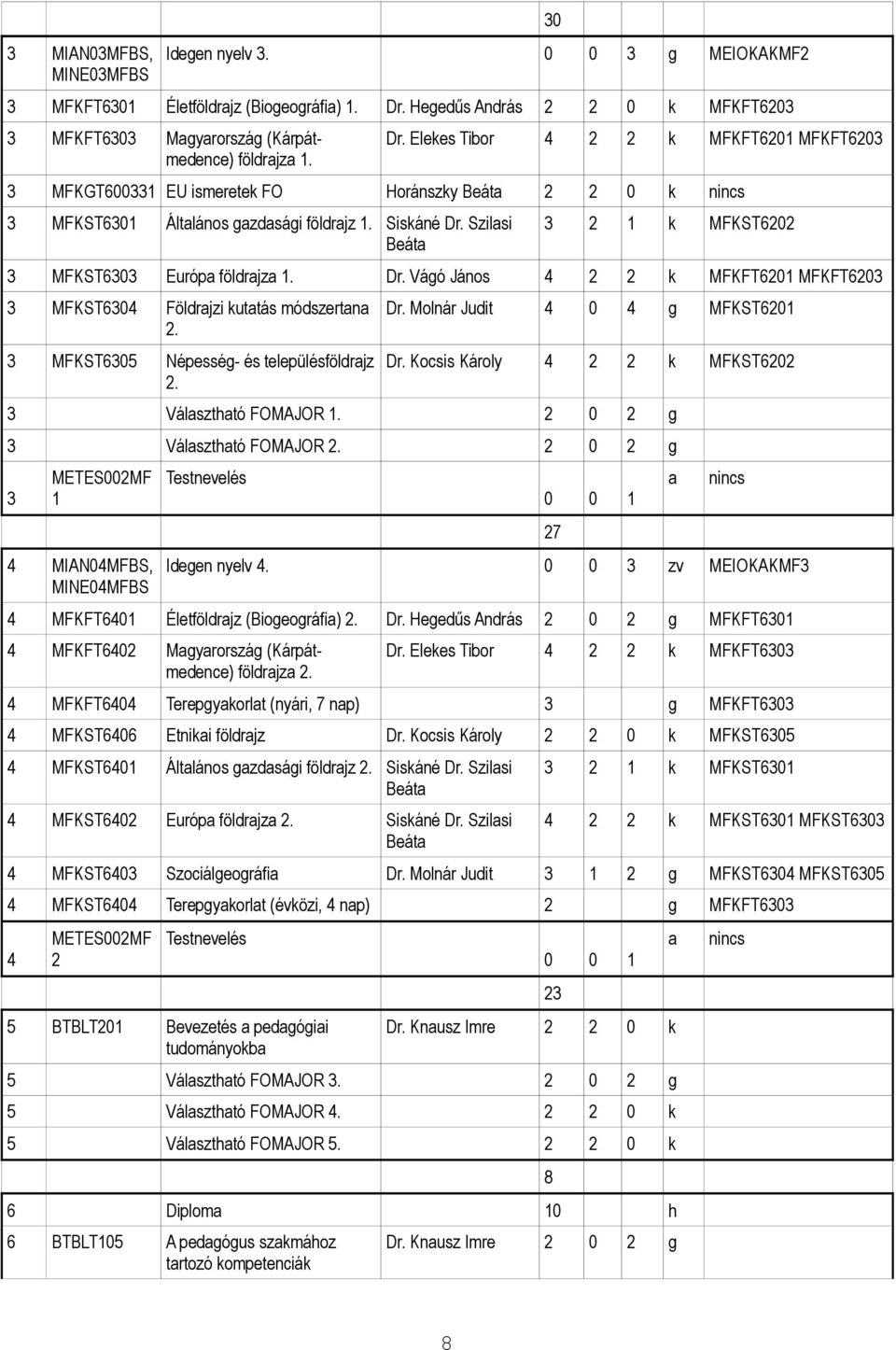 Siskáné Dr. Szilsi 3 k MFKST60 3 MFKST63 Európ földrjz. Dr. Vágó János 4 k MFKFT60 MFKFT603 3 MFKST64 Földrjzi kuttás módszertn. 3 MFKST65 Népesség- és településföldrjz. Dr. Molnár Judit 4 0 4 g MFKST60 Dr.