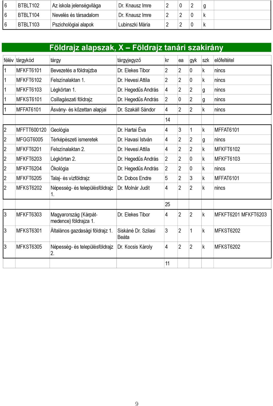 Elekes Tibor 0 k MFKFT60 Felszínlktn. Dr. Hevesi Attil 0 k MFKFT603 Légkörtn. Dr. Hegedűs András 4 g MFKST60 Csillgászti földrjz Dr. Hegedűs András 0 g MFFAT60 Ásvány- és kőzettn lpji Dr.
