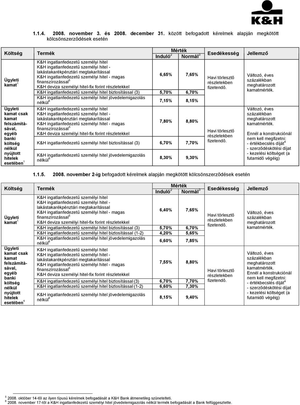 megtakarítással - magas 6,65% 7,65% finanszírozással 5 biztosítással (3) 5,70% 6,70% jövedelemigazolás 6 7,15% 8,15% - lakástakarékpénztári megtakarítással - magas 7,80% 8,80% finanszírozással 5