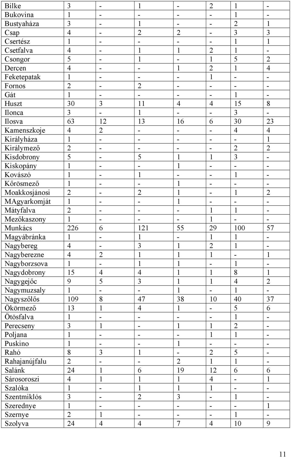 Kiskopány 1 - - 1 - - - Kovászó 1-1 - - 1 - Kőrösmező 1 - - 1 - - - Moakkosjánosi 2-2 1-1 2 MAgyarkomját 1 - - 1 - - - Mátyfalva 2 - - - 1 1 - Mezőkaszony 1 - - - 1 - - Munkács 226 6 121 55 29 100 57