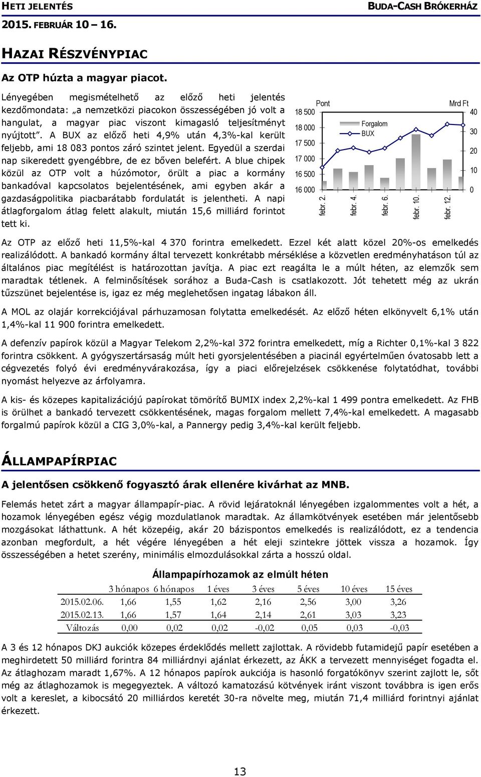 A BUX az előző heti 4,9% után 4,3%-kal került feljebb, ami 18 083 pontos záró szintet jelent. Egyedül a szerdai nap sikeredett gyengébbre, de ez bőven belefért.