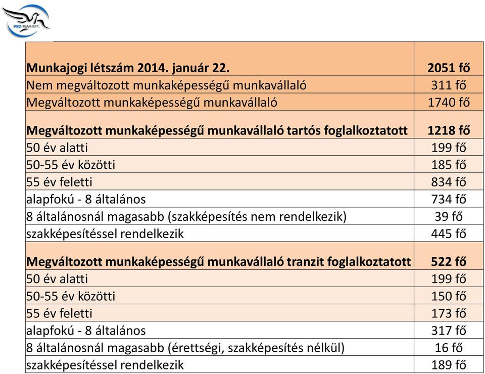 foglalkoztatott 1218 fő 50 év alatti 199 fő 50-55 év közötti 185 fő 55 év feletti 834 fő alapfokú - 8 általános 734 fő 8 általánosnál magasabb (szakképesítés nem