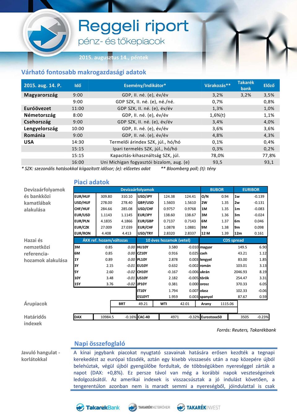 né. (e), év/év 3,6% 3,6% Románia 9:00 GDP, II. né. (e), év/év 4,8% 4,3% USA 14:30 Termelői árindex SZK, júl., hó/hó 0,1% 0,4% 15:15 Ipari termelés SZK, júl.