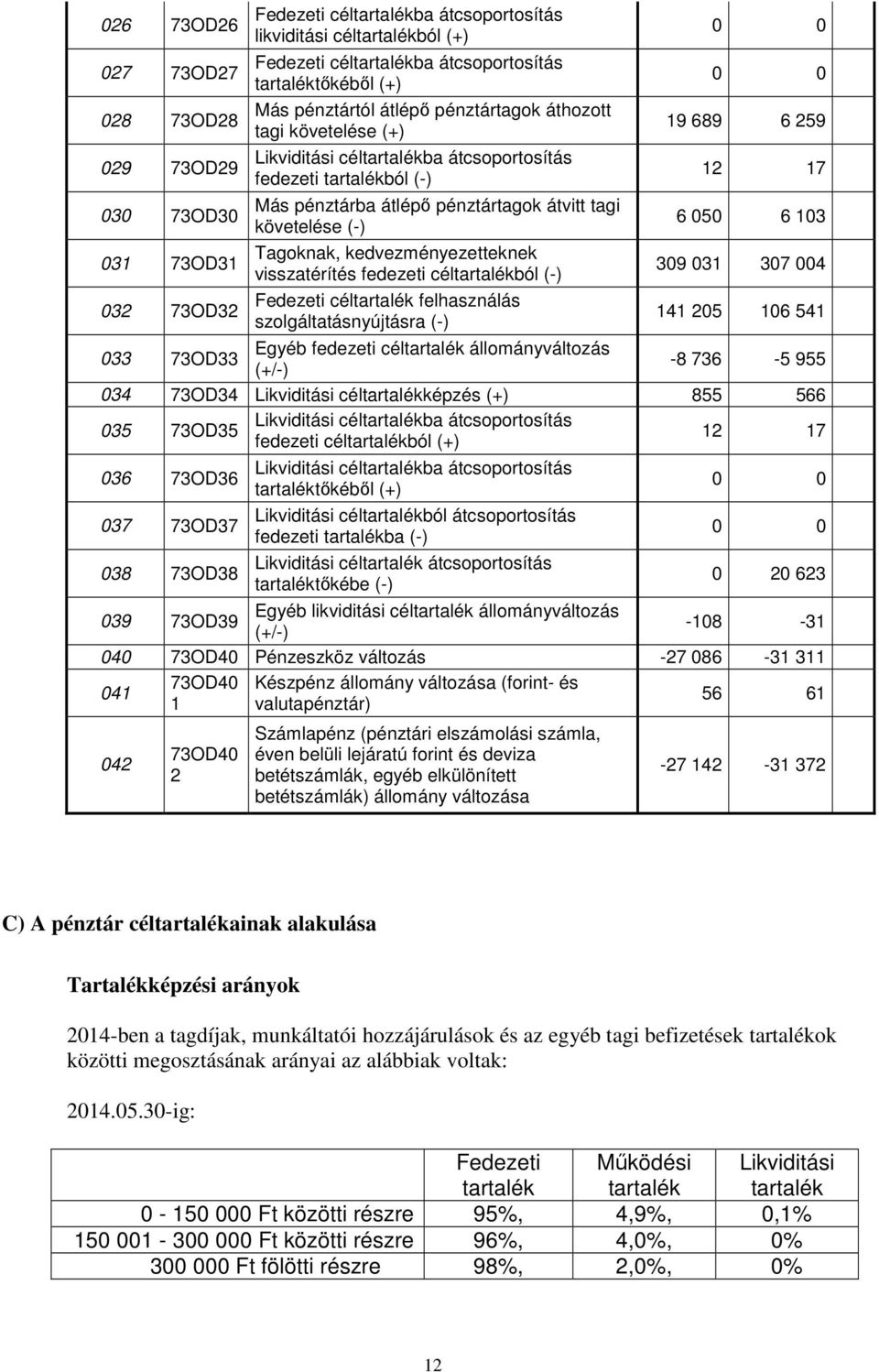 követelése () Tagoknak, kedvezményezetteknek visszatérítés fedezeti céltartalékból () Fedezeti céltartalék felhasználás szolgáltatásnyújtásra () 0 0 0 0 19 689 6 259 12 17 6 050 6 103 309 031 307 004