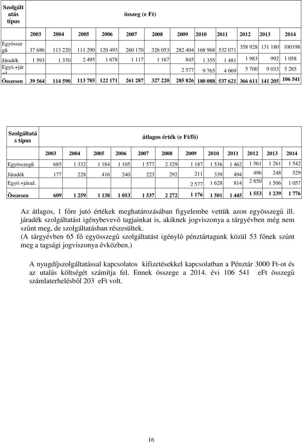 2 577 9 765 4 069 5 700 9 033 5 285 Összesen 39 564 114 590 113 785 122 171 261 287 327 220 285 826 180 088 537 621 366 611 141 205 106 541 Szolgáltatá s típus átlagos érték (e Ft/fő) 2003 2004 2005