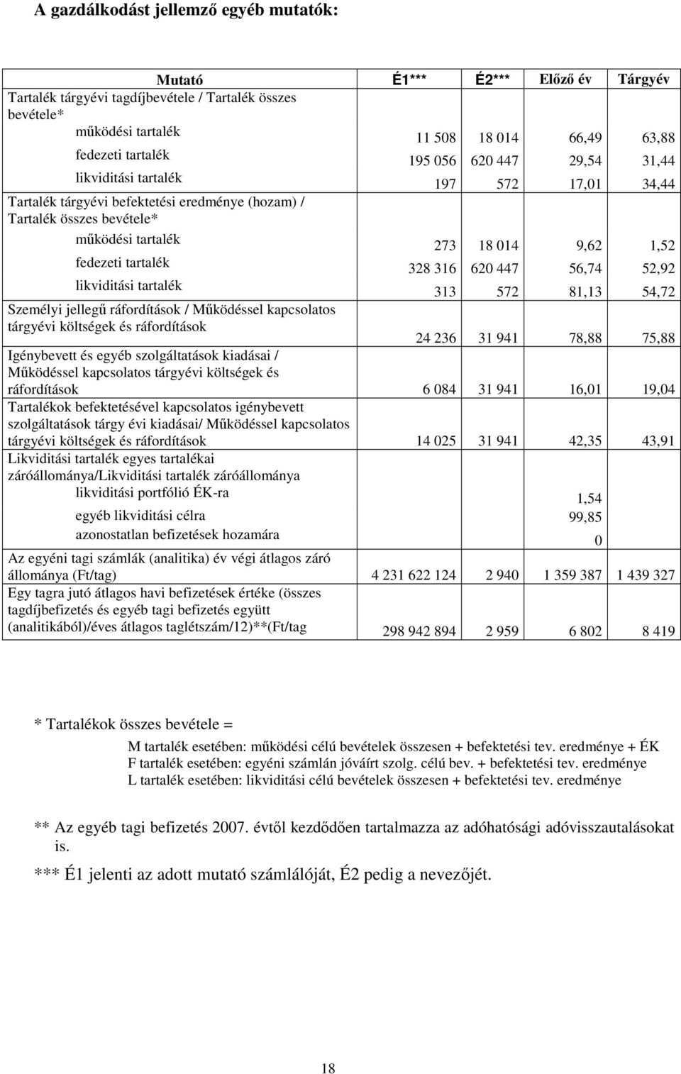 tartalék 328 316 620 447 56,74 52,92 likviditási tartalék 313 572 81,13 54,72 Személyi jellegű ráfordítások / Működéssel kapcsolatos tárgyévi költségek és ráfordítások 24 236 31 941 78,88 75,88