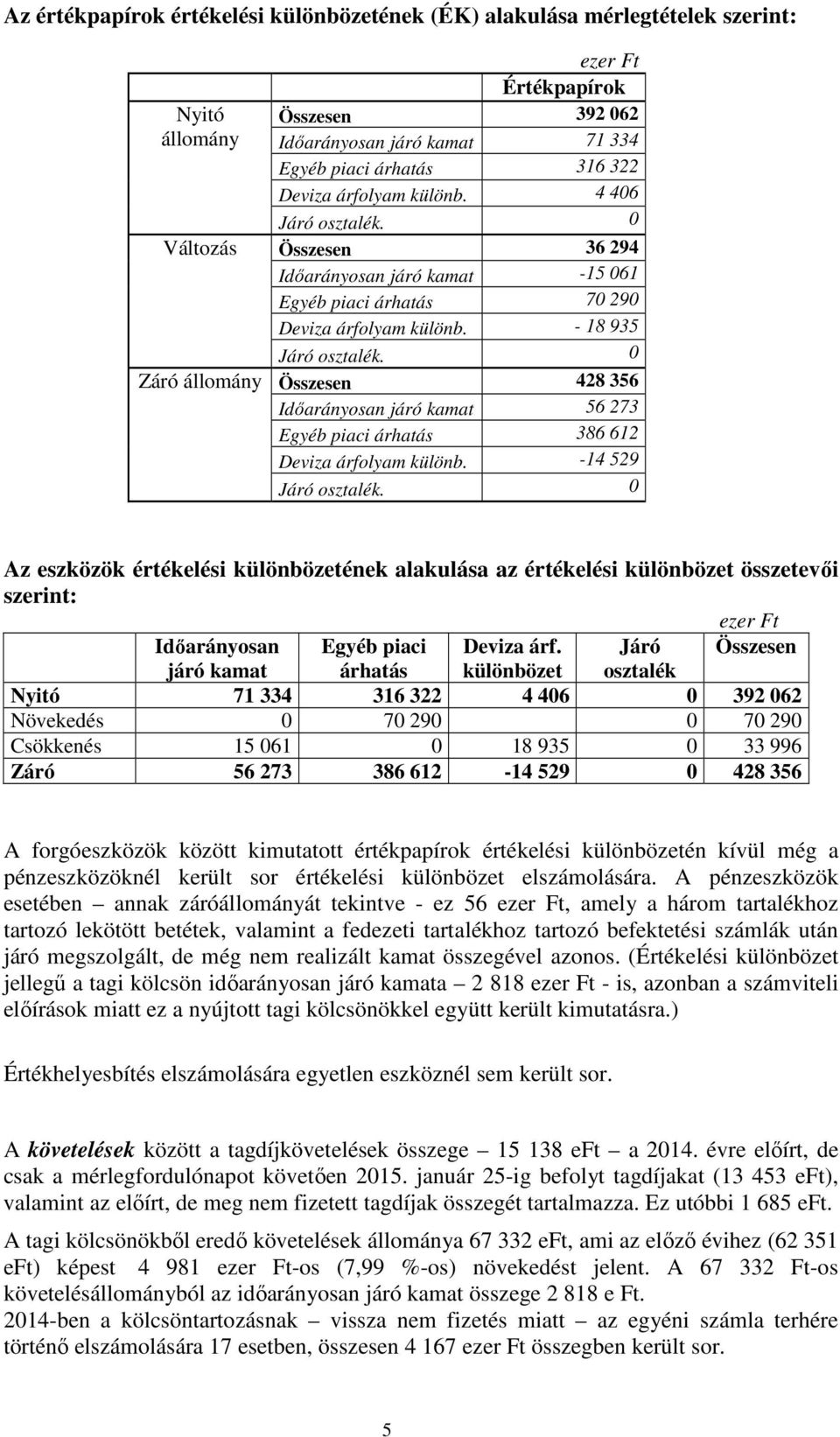 0 Összesen 428 356 Időarányosan járó kamat 56 273 Egyéb piaci árhatás 386 612 Deviza árfolyam különb. 14 529 Járó osztalék.