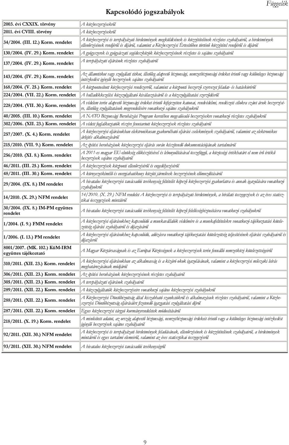 történő közzététel rendjéről és díjáról 130/2004. (IV. 29.) Korm. rendelet A gyógyszerek és gyógyászati segédeszközök közbeszerzésének részletes és sajátos szabályairól 137/2004. (IV. 29.) Korm. rendelet 143/2004.