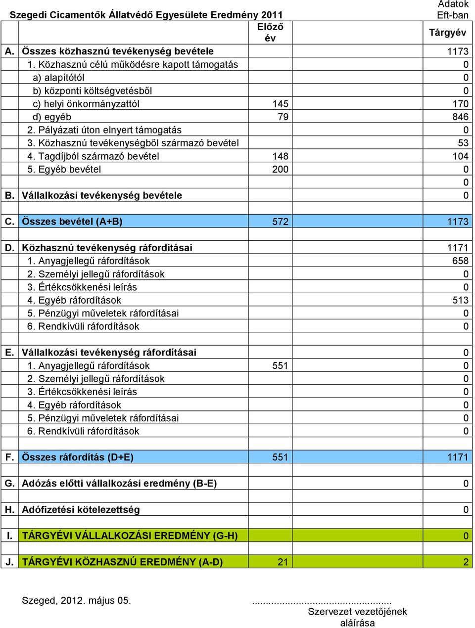 Közhasznú tevékenységből származó bevétel 53 4. Tagdíjból származó bevétel 148 104 5. Egyéb bevétel 200 0 0 B. Vállalkozási tevékenység bevétele 0 C. Összes bevétel (A+B) 572 1173 D.