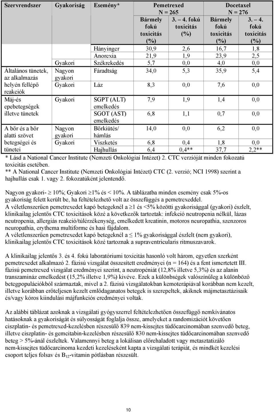 fokú toxicitás (%) Hányinger 30,9 2,6 16,7 1,8 Anorexia 21,9 1,9 23,9 2,5 Gyakori Székrekedés 5,7 0,0 4,0 0,0 Fáradtság 34,0 5,3 35,9 5,4 Gyakori Láz 8,3 0,0 7,6 0,0 Gyakori SGPT (ALT) emelkedés 7,9