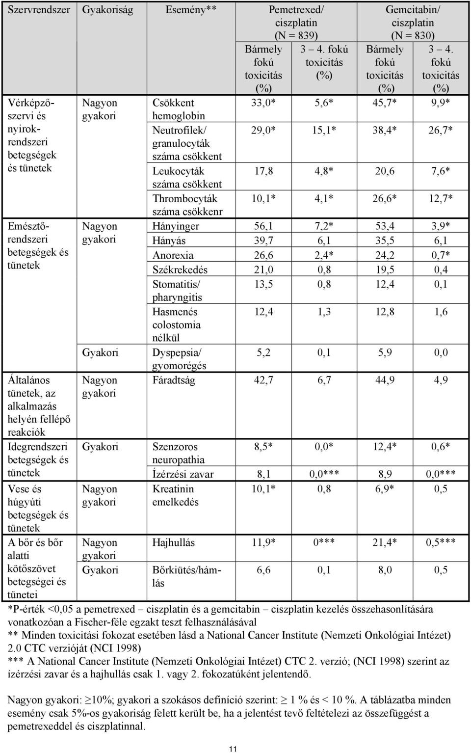 ciszplatin (N = 839) 3 4. fokú toxicitás (%) Gemcitabin/ ciszplatin (N = 830) Bármely fokú toxicitás (%) 3 4.