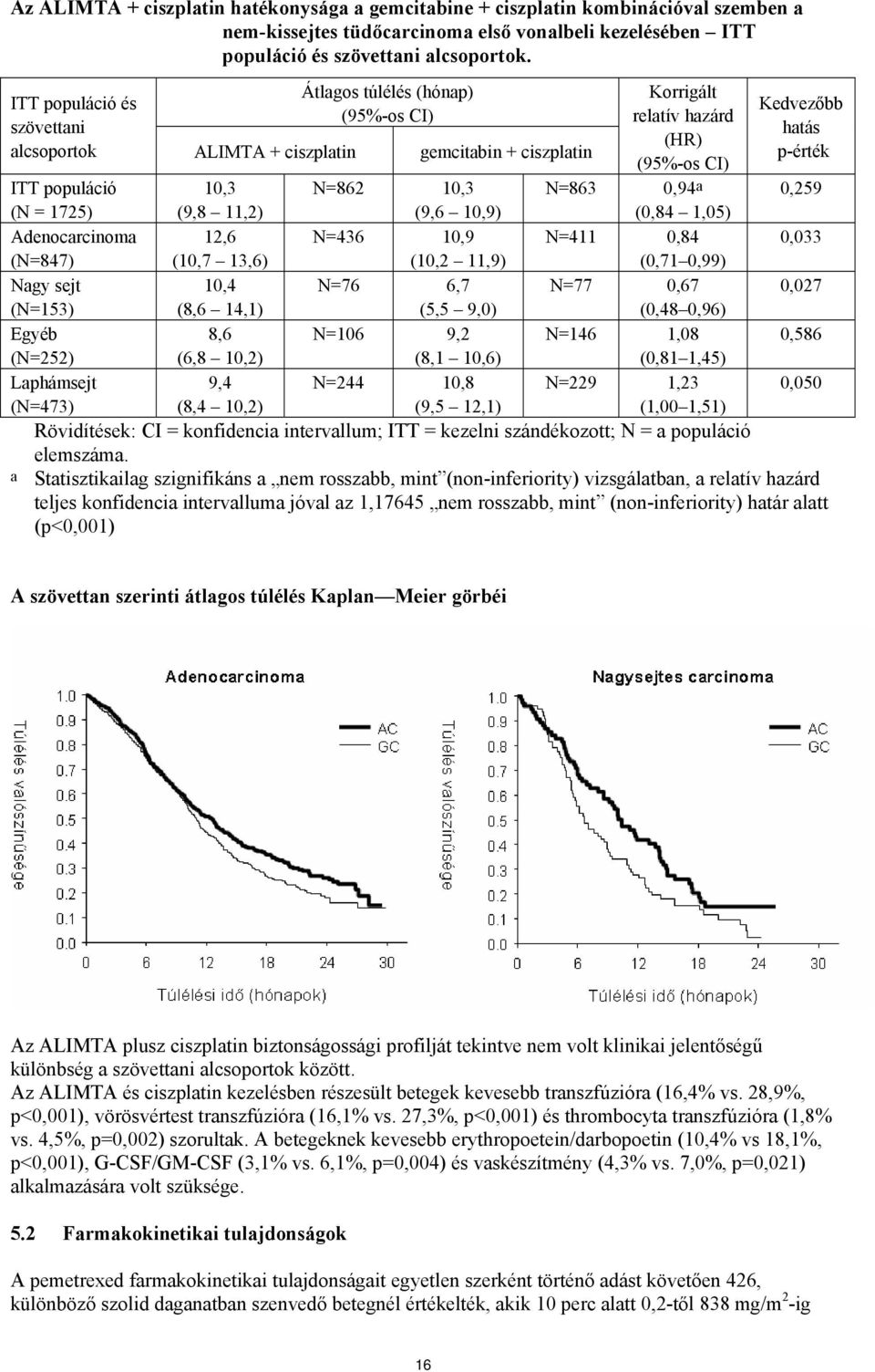 10,3 N=862 10,3 N=863 0,94a 0,259 (N = 1725) (9,8 11,2) (9,6 10,9) (0,84 1,05) Adenocarcinoma 12,6 N=436 10,9 N=411 0,84 0,033 (N=847) (10,7 13,6) (10,2 11,9) (0,71 0,99) Nagy sejt 10,4 N=76 6,7 N=77