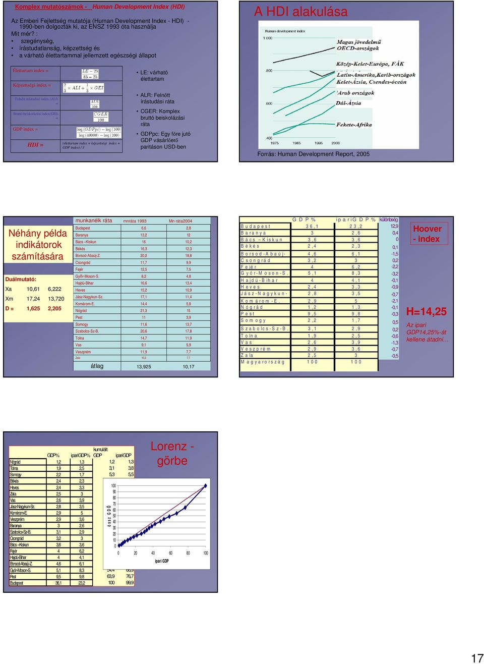 beiskolázási index(gei) = GDP index = HDI = (élettartam index + képzettségi index + GDP index) / 3 LE: várható élettartam ALR: Felnıtt írástudási ráta CGER: Komplex bruttó beiskolázási ráta GDPpc: