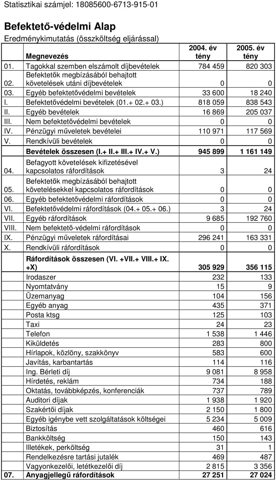 Befektetıvédelmi bevételek (01.+ 02.+ 03.) 818 059 838 543 II. Egyéb bevételek 16 869 205 037 III. Nem befektetıvédelmi bevételek 0 0 IV. Pénzügyi mőveletek bevételei 110 971 117 569 V.