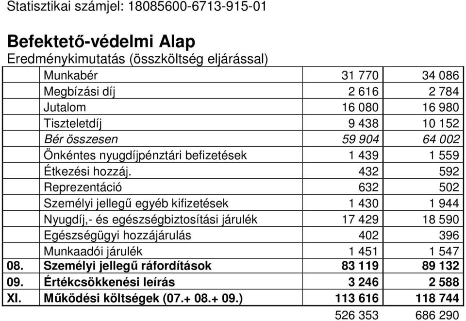 432 592 Reprezentáció 632 502 Személyi jellegő egyéb kifizetések 1 430 1 944 Nyugdíj,- és egészségbiztosítási járulék 17 429 18 590 Egészségügyi hozzájárulás 402